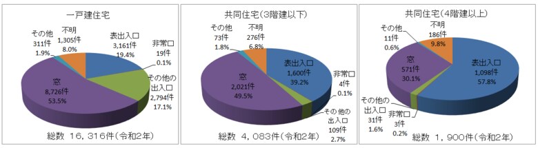窃盗の侵入口　警察庁HPより