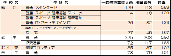 丹南地区の高校