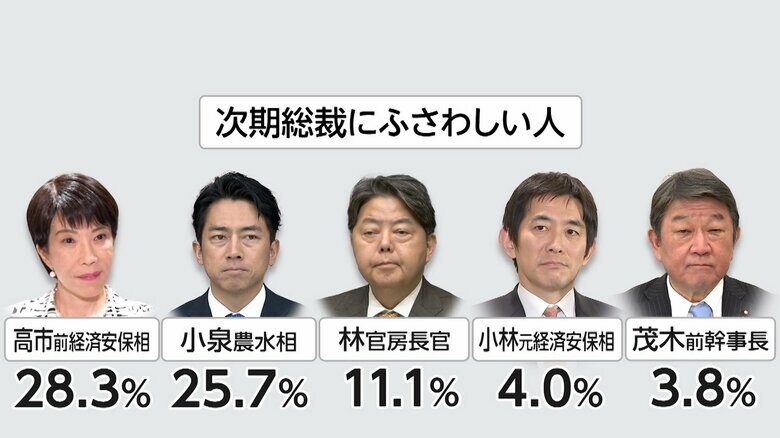 FNN世論調査による