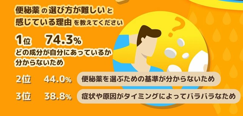 便秘薬の選び方が難しいと感じている理由（画像提供：天藤製薬）