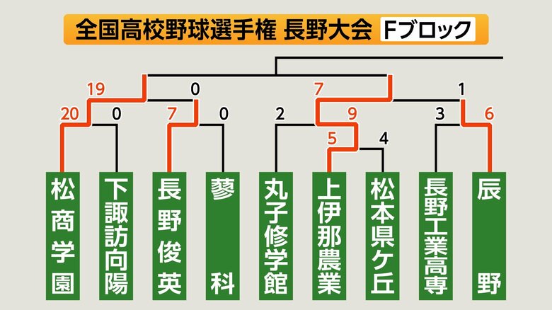 Fブロック