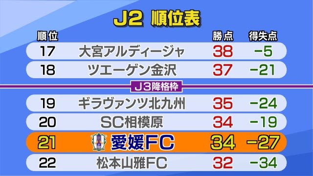 サッカー・愛媛FC 今季残り3沙試合 J2残留へ正念場 “運命”の相模原戦は21日キックオフ【愛媛】