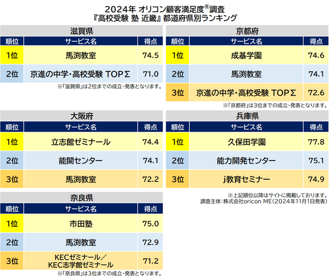 〈近畿〉都道府県別 高校受験 集団塾（2024年 オリコン顧客満足度(R)調査）