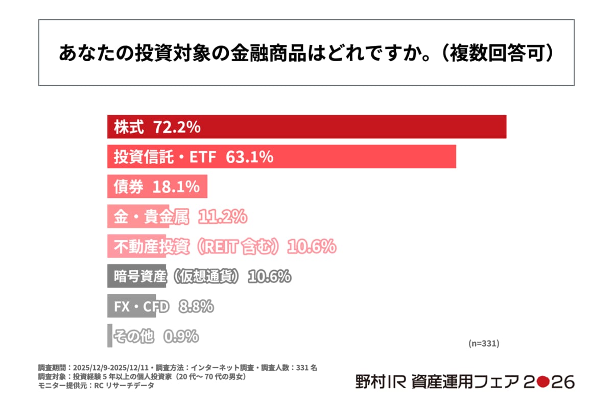 投資経験5年以上の個人投資家の75%以上が投資判断にAIを活用していない！野村インベスター・リレーションズ株式会社が「個人投資家の投資 判断に関する実態調査」を実施！