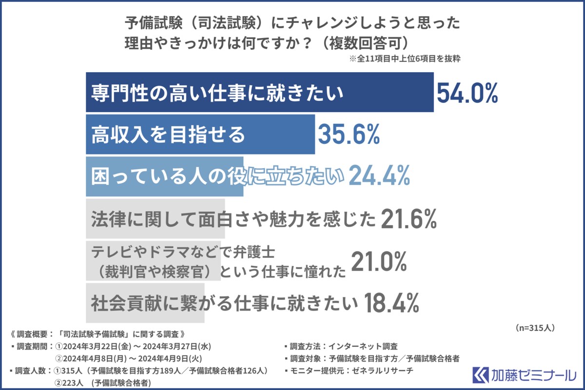 予備試験を目指す方／合格者への調査】それぞれが思う予備試験の”実際”にギャップあり。最難関は〇〇試験？対策すべき科目とは？