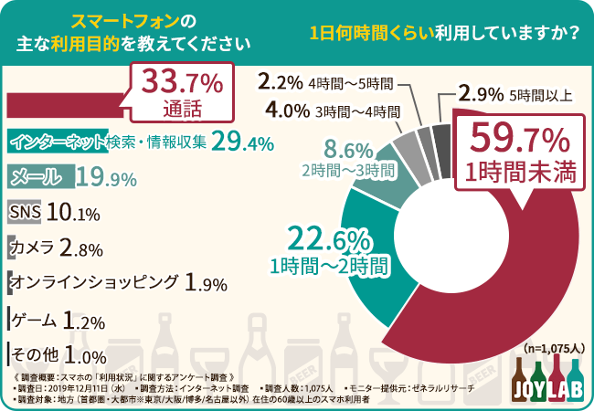 地方在住60歳以上の男女1 075人にアンケート調査 シニア層でも利用率の高いsnsアプリはlineと判明 スマホ活用できていますか