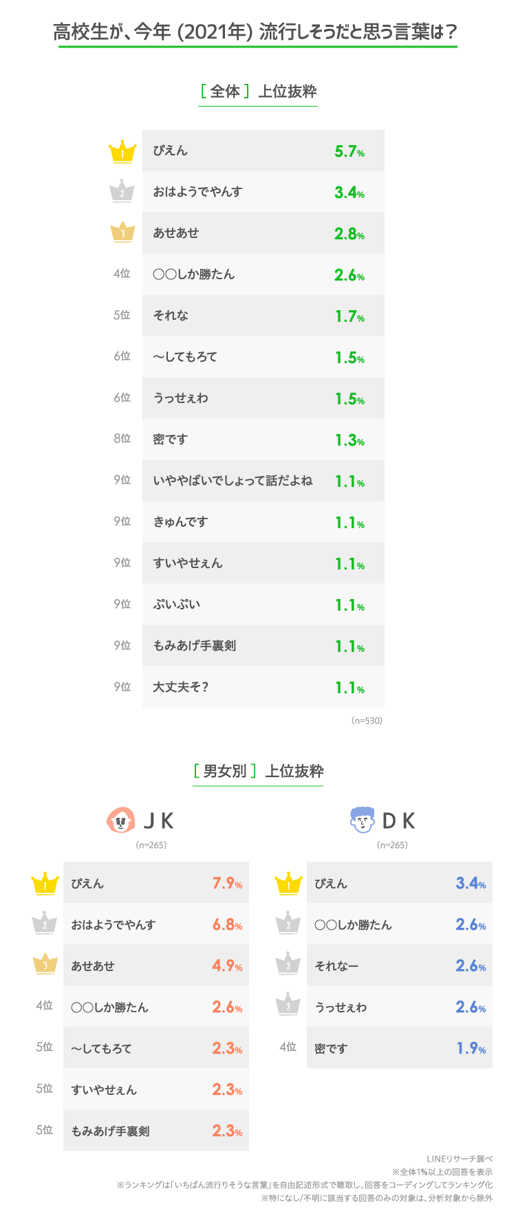 Lineリサーチ 21年の流行しそうだと思う言葉は ぴえん が根強い人気でtop 次いで おはようでやんす イマドキ高校生にあまり知られていない流行語に バリ3 がランクイン