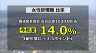 女性管理職の比率が前年度から3.5ポイント増加　経営者の意識改革、男性育休の奨励が奏功か　福井県経営者協会の調査に100社が回答　