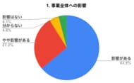 中東情勢で深まる製造業リスク　中小企業91％が影響を実感　原材料高騰・調達難・追いつかない価格転嫁　“受注はあるが作れない”現場の実態