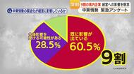 中東情勢の影響　県内企業の9割が経営懸念、原材料・エネルギー高騰が直撃　九州経済研究所調査【鹿児島】