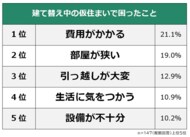 【建て替え中の仮住まいで困ったことランキング】経験者147人アンケート調査