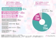 NIPT受検者の約8割が結果を待つ間に「不安・孤立感」を抱えていた―陽性判明後の「医療機関探し」の実態とワンストップ支援の重要性が浮き彫りに
