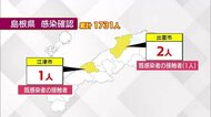 【新型コロナ続報】島根県で3人の感染を確認 鳥取は9日連続0人
