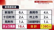 〈新型コロナ〉新潟県内で新たに１６人感染確認　１１日連続で１…