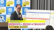 利用額は約148億円…岡山市のポイント還元事業結果まとまる【岡山・岡山市】