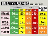 【速報】1週間平均では89.6人に…新型コロナ 愛知の新規感染者35人 病床使用率36.8%