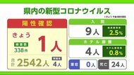 新型コロナ 唐津市30代女性が陽性【佐賀県】