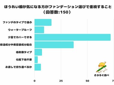 【調査レポート】ほうれい線が気になる方がファンデーション選びで重視することは何?1位は「少量でカバーできる」!