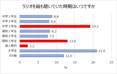 34.4%、「受験期」に最もラジオを聴いていた。4割がラジオきっかけでCD購入!20代は3割。ラジオの魅力74.4%「聴きながら別のことができる」。エピソード公開「失恋した時に流れていた曲に救われた」