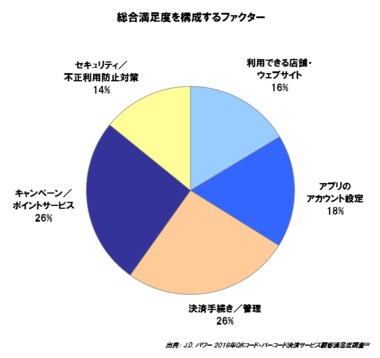 J.D. パワー2019年QRコード・バーコード決済サービス顧客満足度調査(SM)