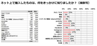 女性の82%が今後もネット上で商品購入する機会が増えると回答!新型コロナウイルスの影響による『SNS活用の変化』のアンケート調査