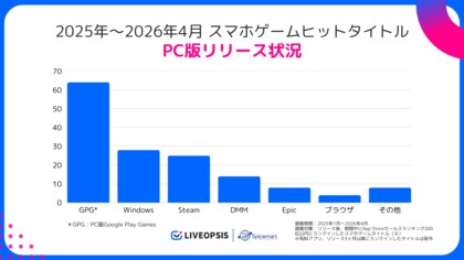 2025年スマホゲームヒットタイトルの59.7%がPC版をリリース―クロスプラットフォーム展開調査