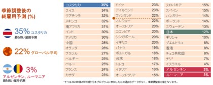 雇用予測調査:日本の雇用意欲、前四半期比+1・前年同期比-1ポイントの結果