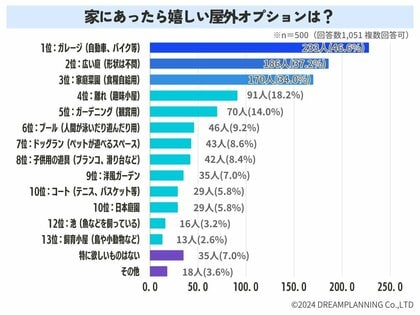 家に欲しい屋外オプションを教えて!【アンケート結果発表】