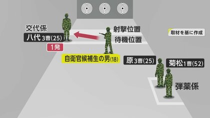 【独自】「注意されたらすぐ逆ギレ」移動しながら次々発射…自衛官候補生（18）の行動判明 「真面目な自衛隊には向かないと」