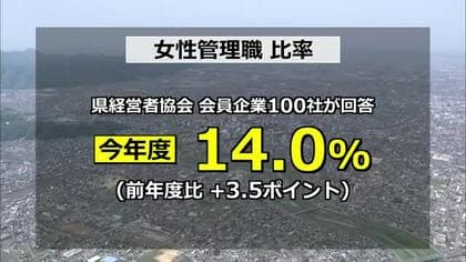 女性管理職の比率が前年度から3.5ポイント増加　経営者の意識改革、男性育休の奨励が奏功か　福井県経営者協会の調査に100社が回答　