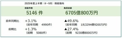 2025年度上半期の倒産件数5146件、8半期連続で増加 中小企業の「人手不足」が深刻に ― 全国企業倒産集計2025年度上半期報