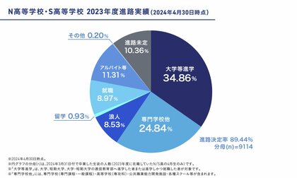 N高等学校・S高等学校、2023年度 進路実績を公開 国公立大学・主要私立大学・海外大学への合格者が増加