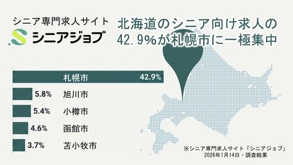 北海道のシニア向け求人の42.9%が札幌市に集中していた求人調査結果