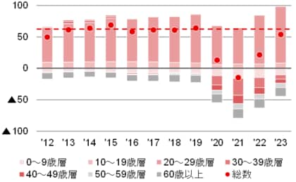 【新レポート発行】不動産マーケットリサーチレポートVol.264「東京都の人口転入・転出傾向 Part 2」