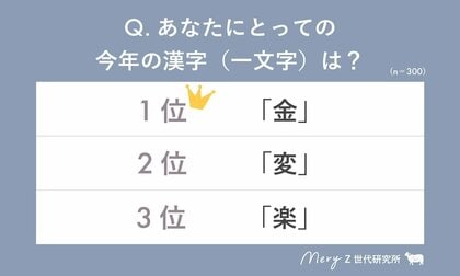 【MERY Z世代研究所調査】Z世代が選んだ「今年の漢字」&「2025年やりたいこと」ランキングを公開!