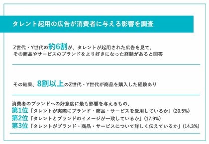 【タレント起用の広告が消費者に与える影響を調査】約6割から、タレントが起用された広告を見て「ブランドをより好きになった」との声 その結果、約8割が商品を購入