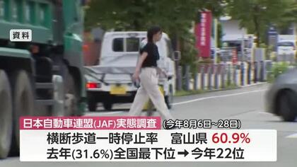歩行者優先の意識向上　富山県の横断歩道一時停止率が大幅改善、全国最下位から22位へ