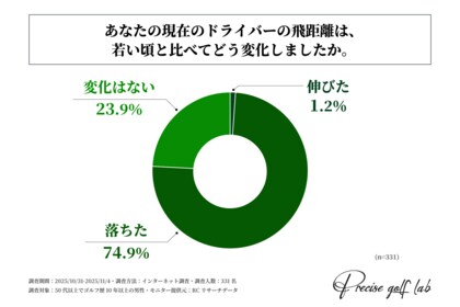 ゴルフ歴10年以上の男性シニアゴルファーの約75%が、現在のドライバー飛距離は若い頃と比べて「落ちた」と回答！合同会社ソレイユが「シニアゴルファーのドライバーの飛距離アップに関する調査」を実施！