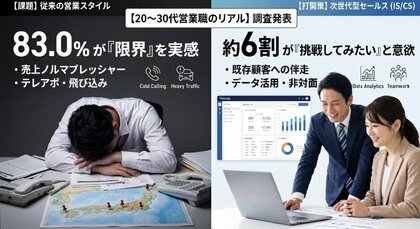 【20～30代営業職のリアル】8割超が「従来の営業スタイル（飛び込み・テレアポ等）に限界」と回答。一方、打開策となる”次世代型セールス（IS/CS）”の深い認知度は半数以下にとどまる実態