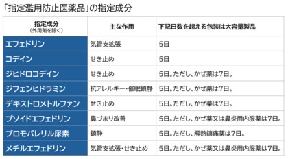 約7割が「考えるきっかけになった」！正しいかぜ薬の使い方―　改正薬機法の施行から2か月、生活者のリアルな声　―