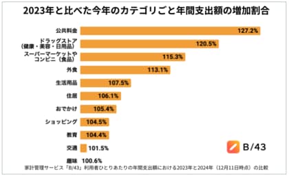 「金」の漢字が示す家計のリアル:2024年、公共料金が前年比27%増で支出トップに