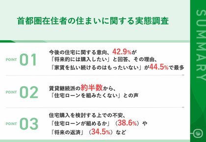 【首都圏の賃貸居住者、住宅購入の意向は?】42.9%が住宅購入を検討するも、「住宅ローンが組めるか」「将来の返済」の不安あり