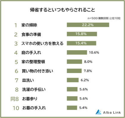 【帰省するとやらされることランキング】男女500人アンケート調査