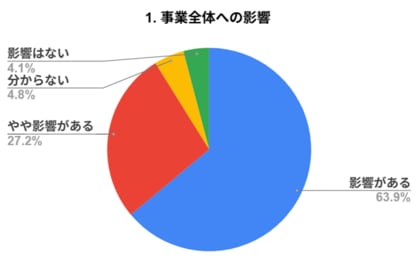 中東情勢で深まる製造業リスク　中小企業91％が影響を実感　原材料高騰・調達難・追いつかない価格転嫁　“受注はあるが作れない”現場の実態