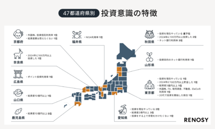 ネット不動産投資のRENOSY、「47都道府県別の投資意識と実態調査2024」を発表