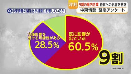 中東情勢の影響　県内企業の9割が経営懸念、原材料・エネルギー高騰が直撃　九州経済研究所調査【鹿児島】
