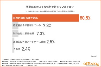 【IT中小企業の約8割が自社更新】HP活用の実態調査から見えた運用スタイルとこだわりの中身とは？