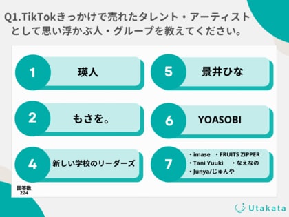 【調査結果】TikTokがきっかけで売れたタレント・アーティストを調査!全年齢では「瑛人」、Z世代では「景井ひな」に