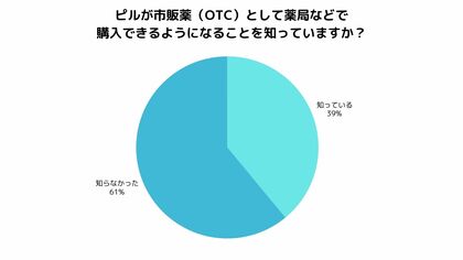 【賛否分かれる市販化】アフターピル「医師の前で服用」義務化に感じる不安と安心感とは|200人調査で実態判明