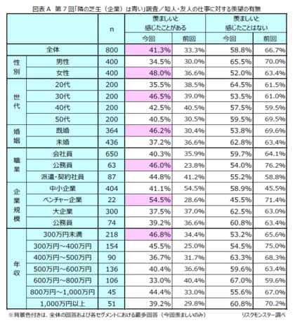 第7回「隣の芝生（企業）は青い」調査　～知人・友人の勤務先を「羨ましい」と感じる人が41.3％、前回から8.0ポイント増加～